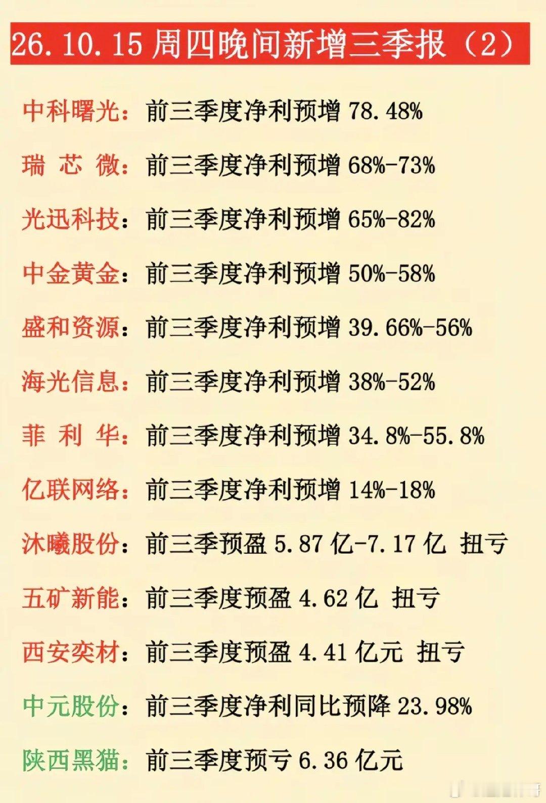 10.15周四  晚间：最新：三季报业绩披露！赣锋锂业：三季报业绩超195倍！恒