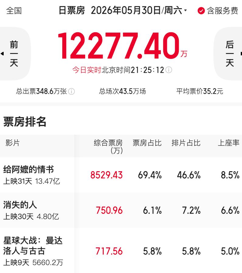 仅仅不到9000万！《给阿嬷的情书》周六单日票房未破1亿，对比前几周热度下降明显