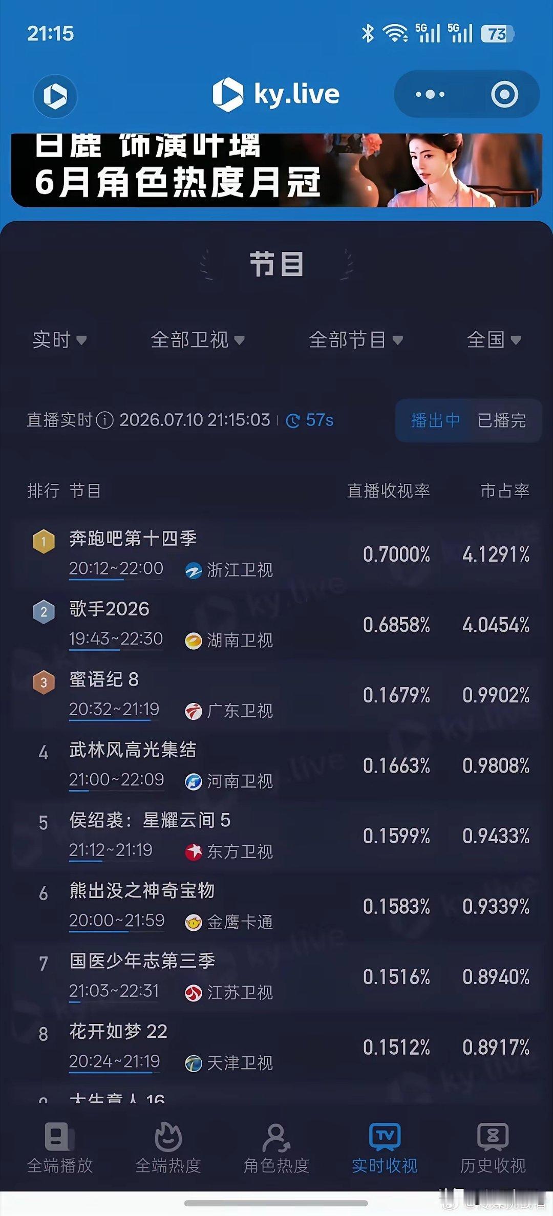 难怪白鹿不愿意放手《奔跑吧》…在跑男舆论受损如此严重的情况下，今晚最后一期的收视