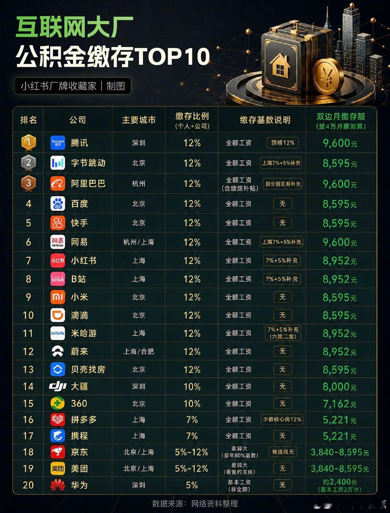互联网企业公积金缴存一栏，小米是全额缴存12%小米