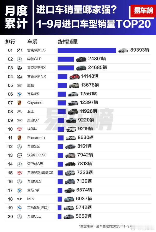 2025年1-9月进口车型销量TOP20榜单呈现以下特点：雷克萨斯ES以8939