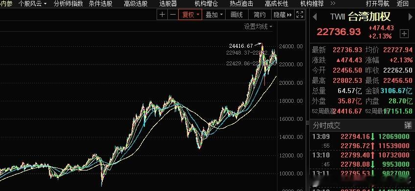 08年金融危机爆发，台湾加权指数一度跌至3955点，现在涨到了22736点 
