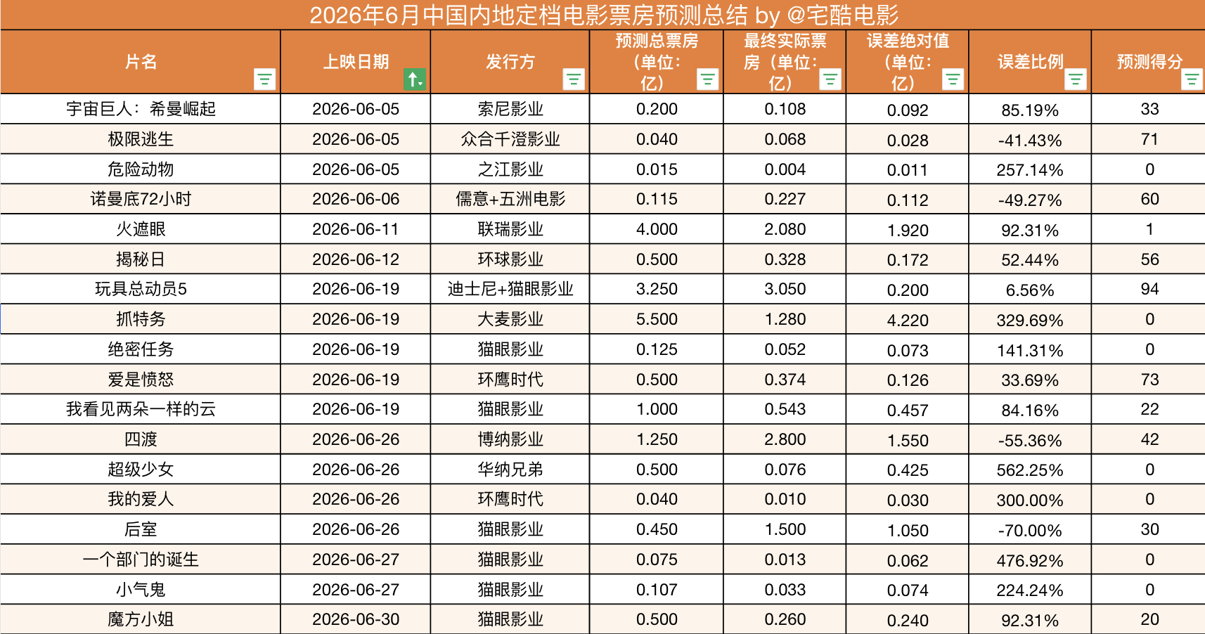 2026年6月上映电影票房预测复盘：本月《玩具总动员5》票房预测最准（误差6.6