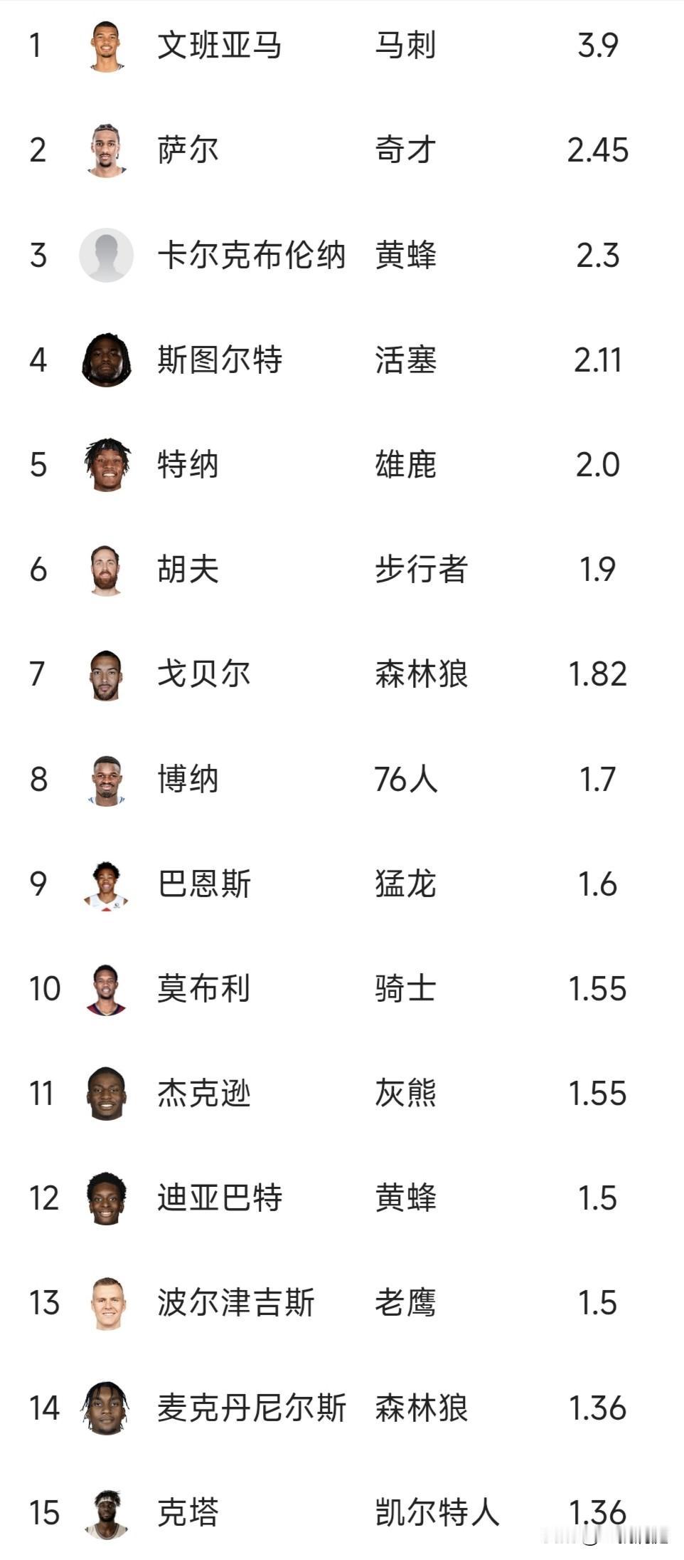 现在的斑马真的太强了，至少在盖帽领域没有对手，不知道他和贾巴尔或者奥拉朱旺谁更厉