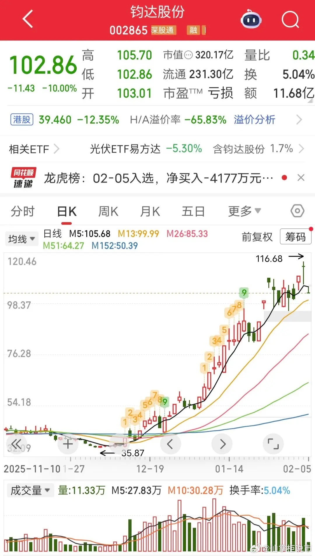 1秒跌停，46亿资金被埋！钧达股份昨天尾盘还在抢筹，结果今天开盘秒跌停。让人大跌