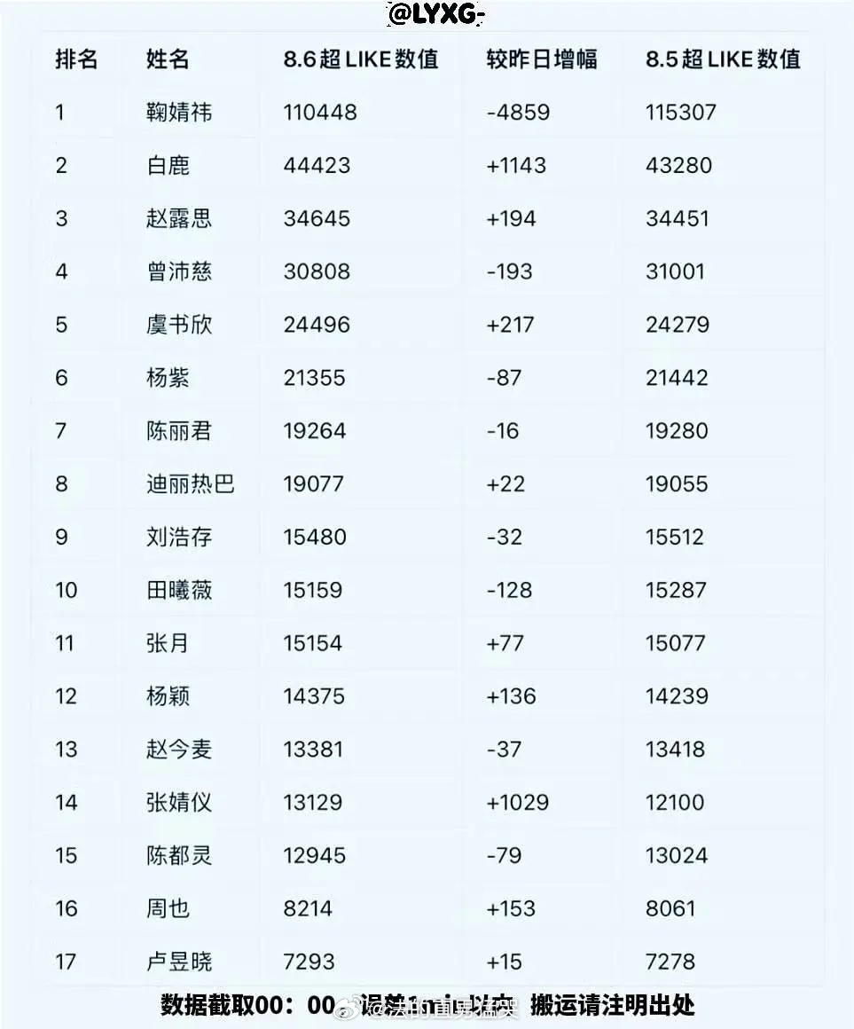 8.6 🌸超 like 排名（7000 以上版） 