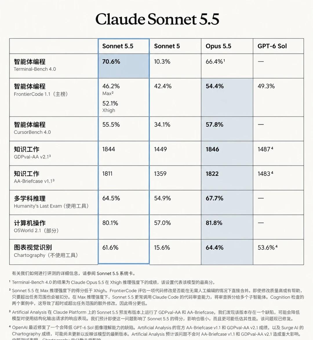 Claude用两个5.5模型击败gpt6，站起来了
[吐舌]今天发布了Claud