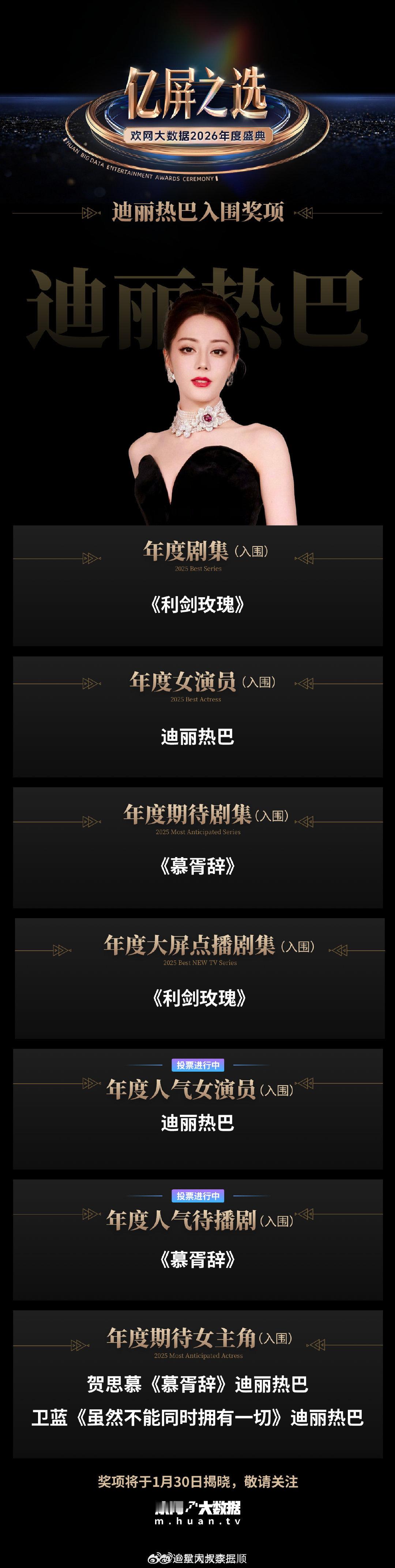 欢网大数据2026年度盛典迪丽热巴获得亿屏之选8项提名，优秀