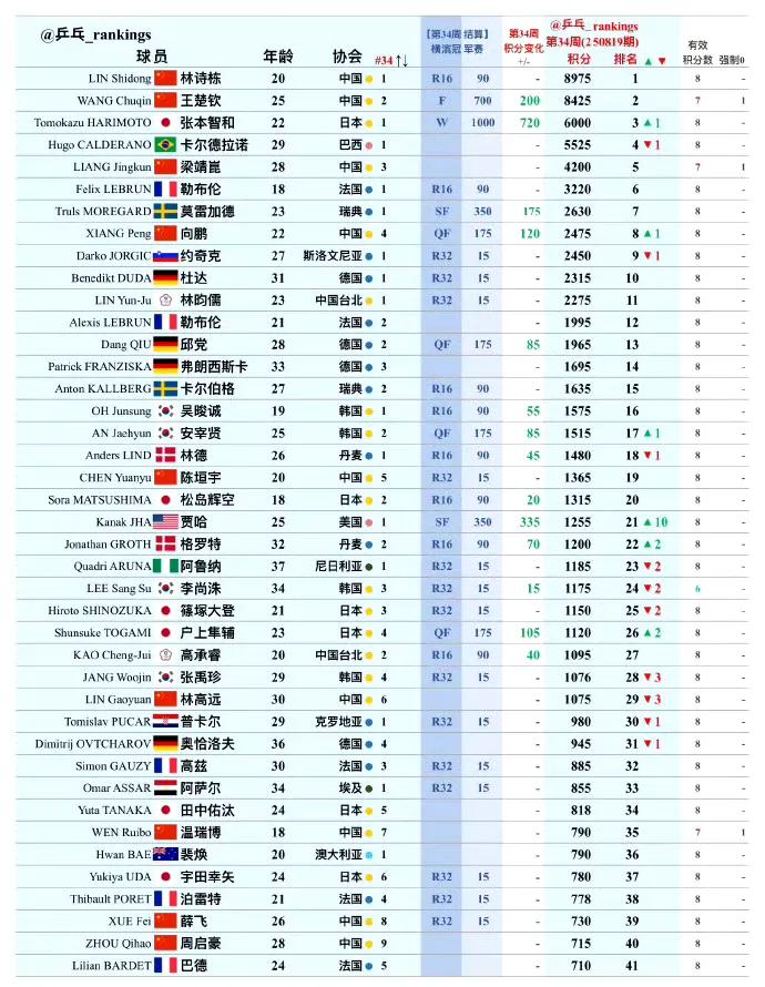 国际乒联2025年第34周世界排名！
因为WTT横滨冠军赛昨天才结束，所以这个排