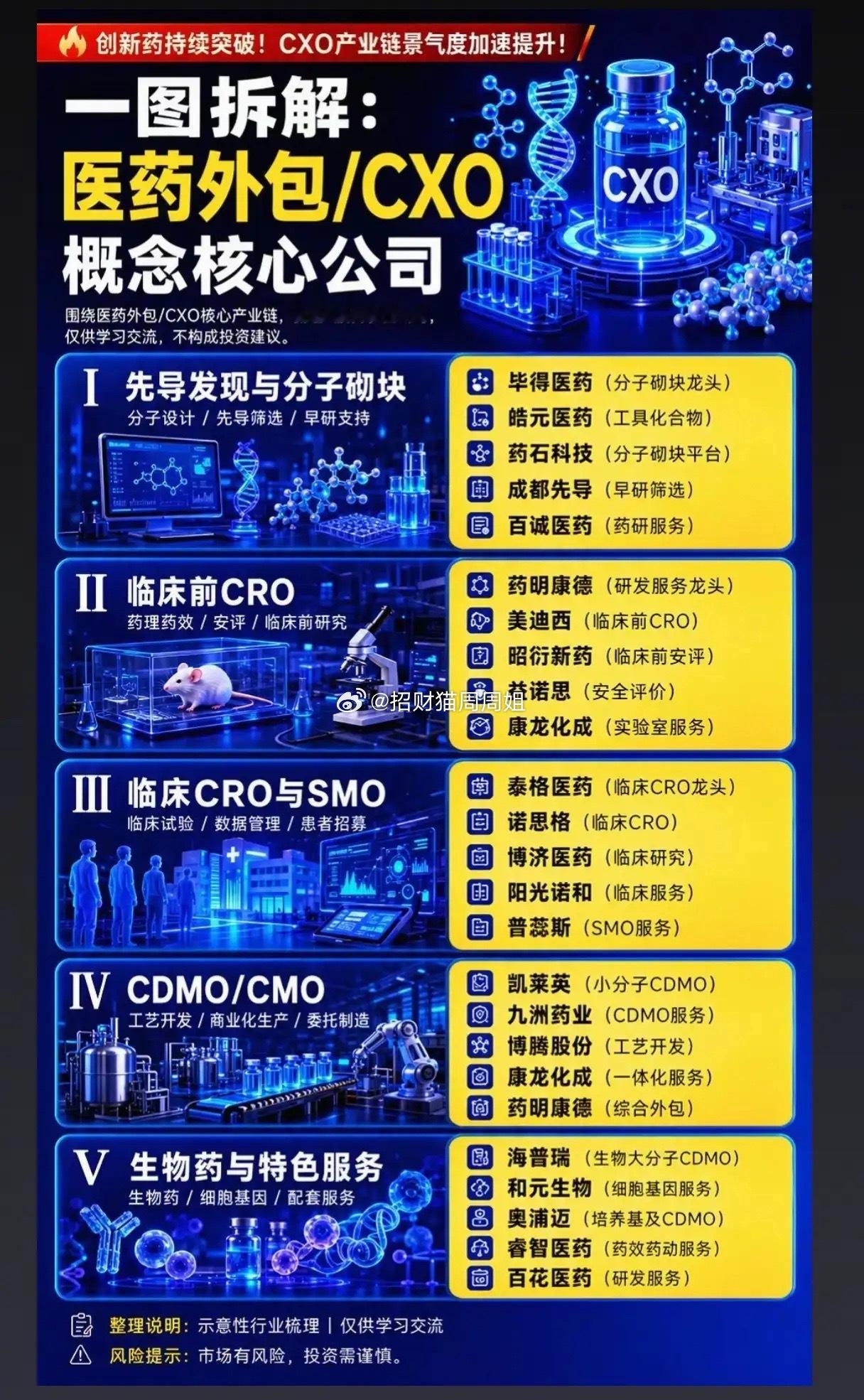 创新药行情回暖！CXO五大产业链全拆解，哪段赛道业绩弹性最大？创新药研发管线持续