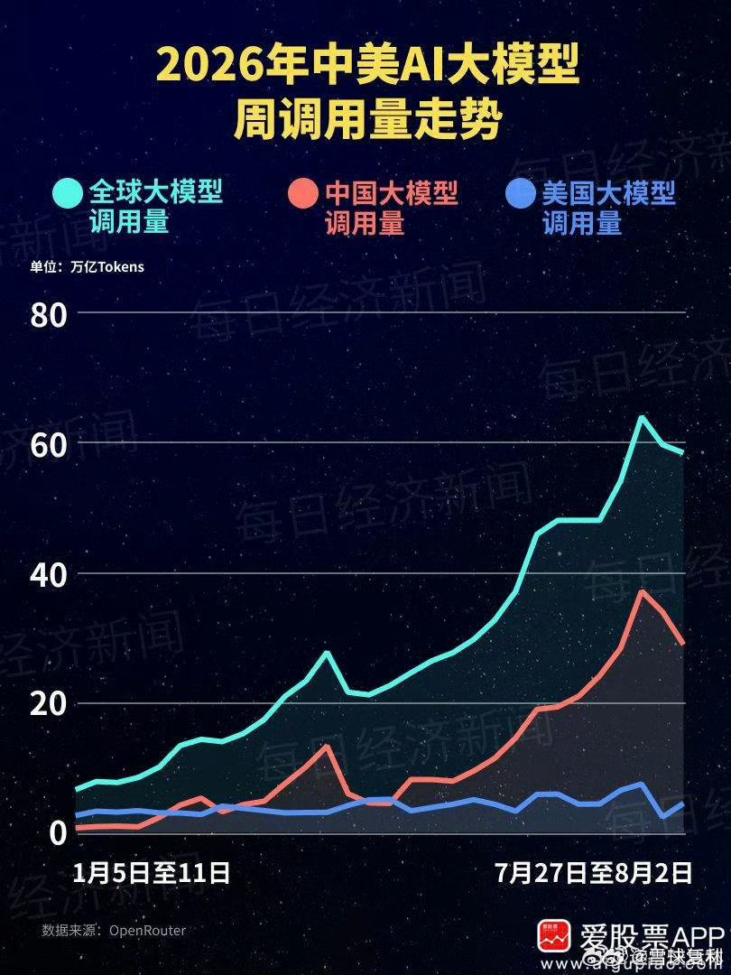 【前五全是中国产品！中国AI大模型调用量连续十四周领跑：DeepSeek-V4-