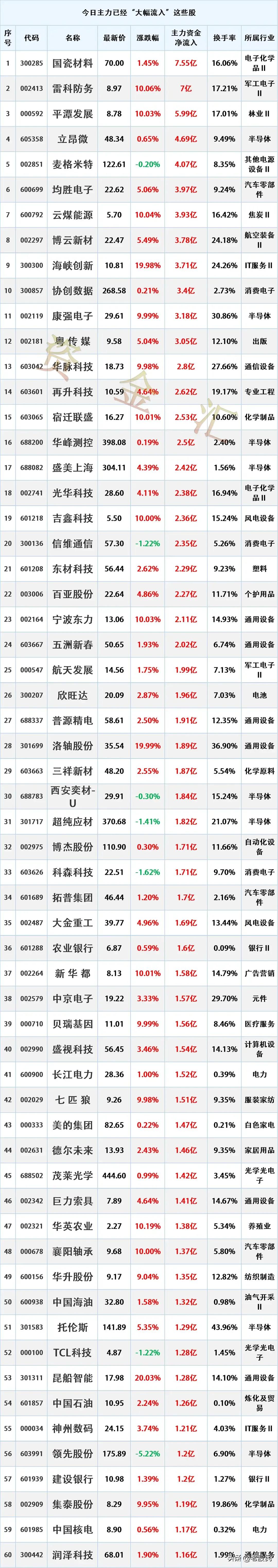 主力抢筹，9/24主力资金最大买入个股名单
时间2026年9月24日15:34: