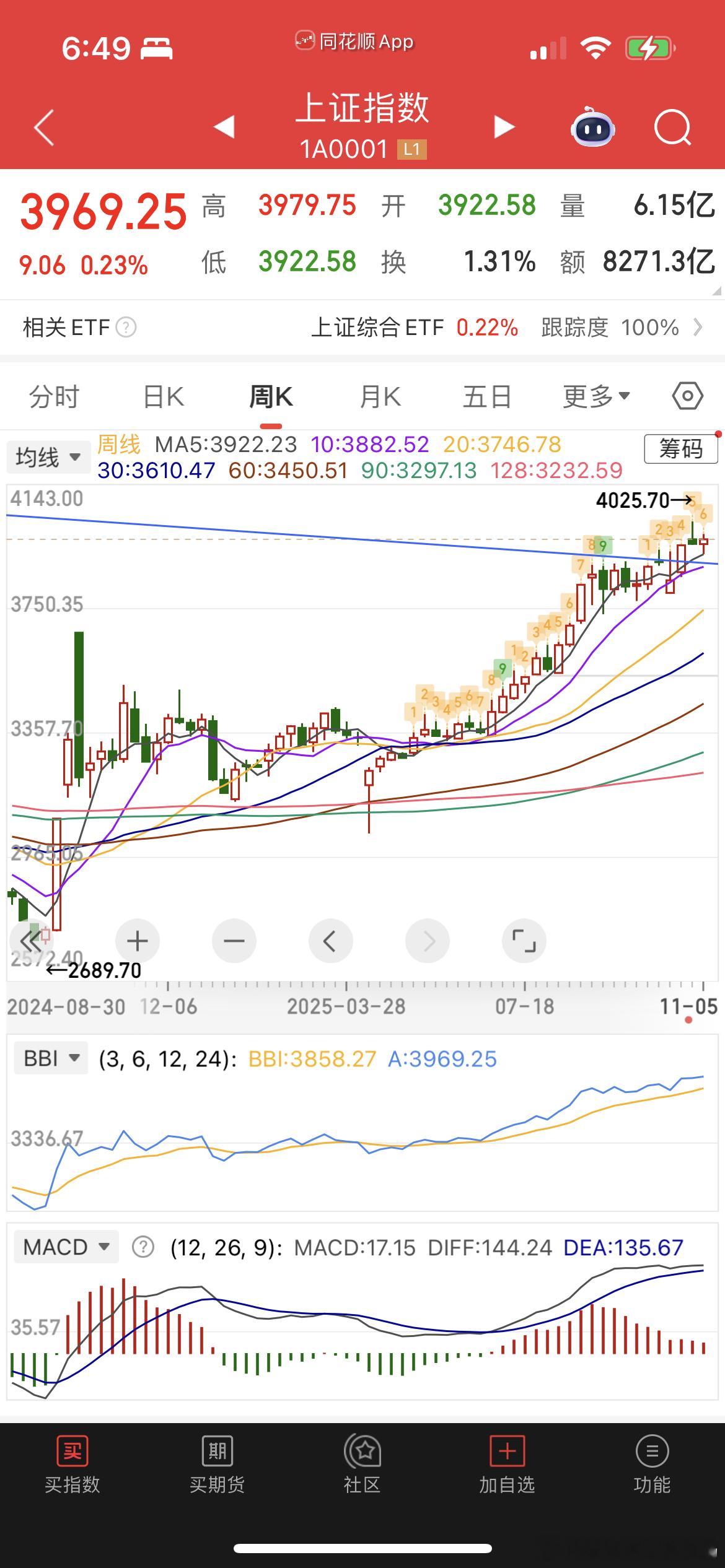 指数回踩周5日线  短期3922点还有支撑  月线7连阳 ​​​