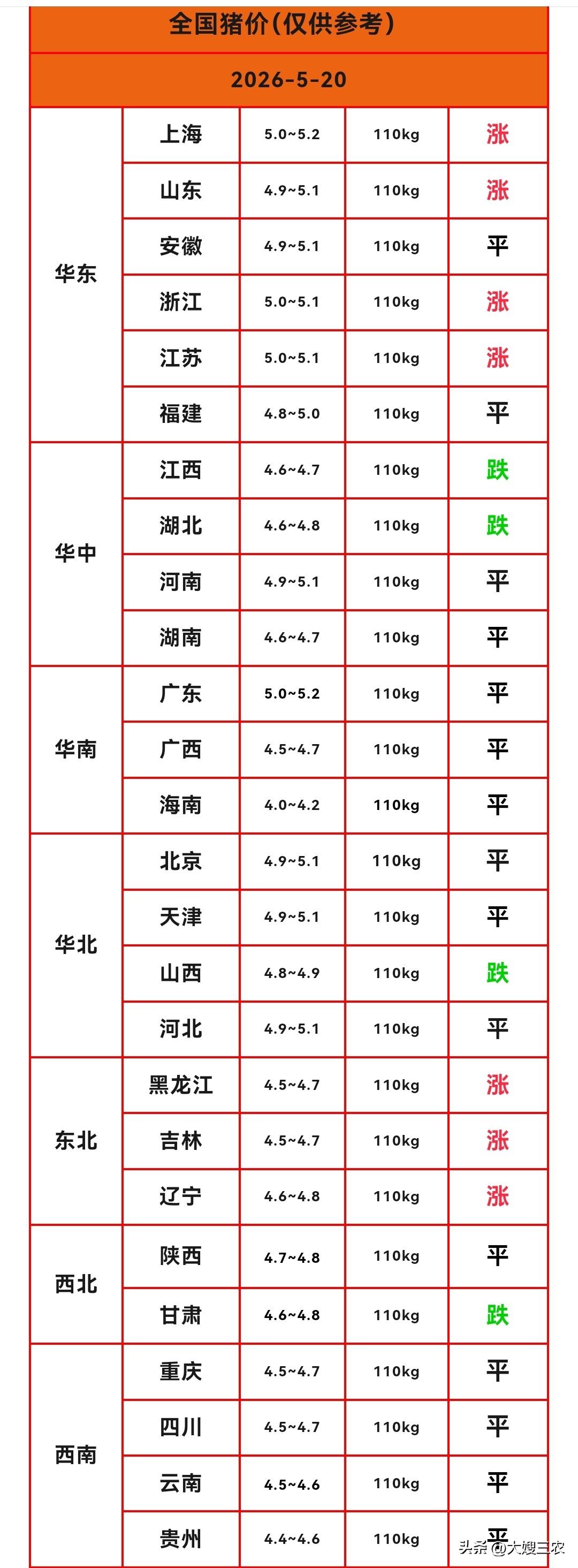 明天（2026.5.20）猪价来了，生猪价格小幅反弹，多地猪价飘红上涨，也有省份