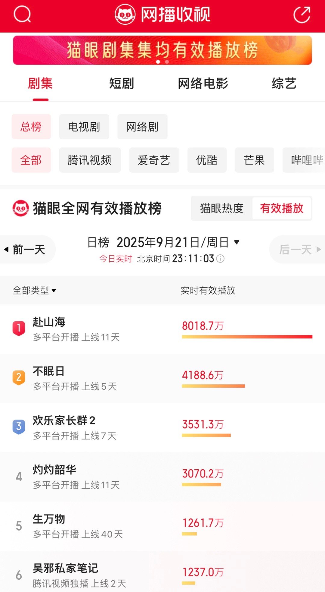 赴山海猫眼播放量爆涨，刷新开播记录！！！🔥剧情起飞，防不住了。 ​​​