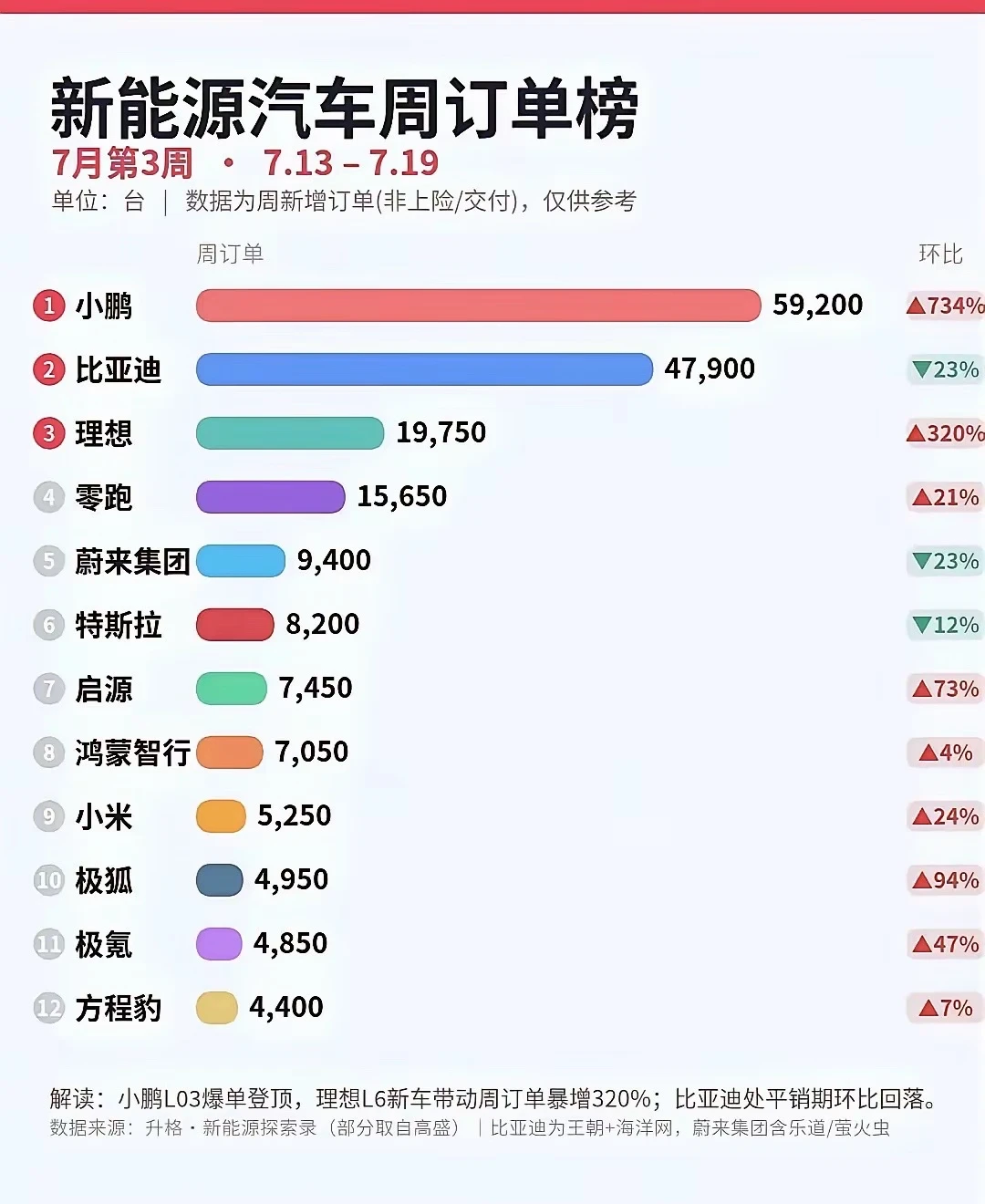 这种订单榜单真的没法看，现在有些车企道德水准真的低，作假已经是习惯了。