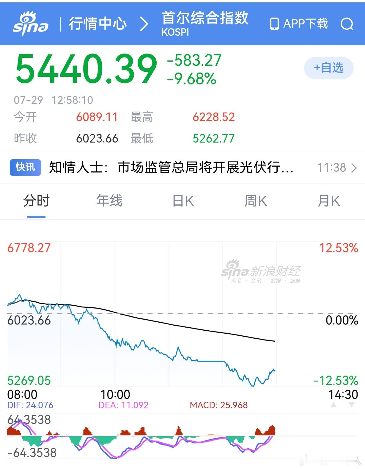 韩国股市今天又崩盘了，不仅仅跌破6000点，而且早上是再次大跌10%左右，在高点