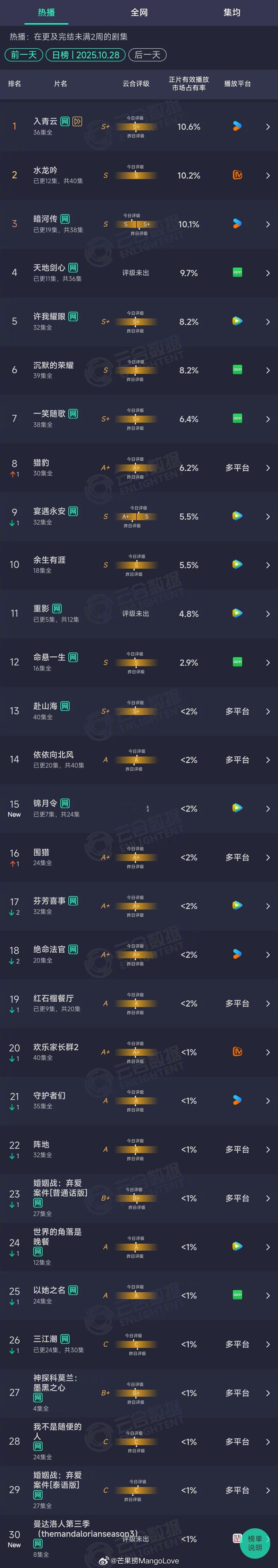 2025年10月28日云合长剧集正片有效播放量市占率TOP301 入青云 10.