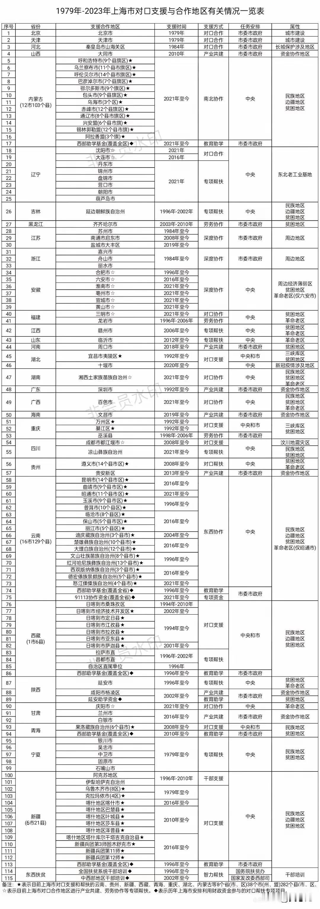 1979-2023年上海对口支援与合作地区有关情况一览表
上海作为经济一哥，对全