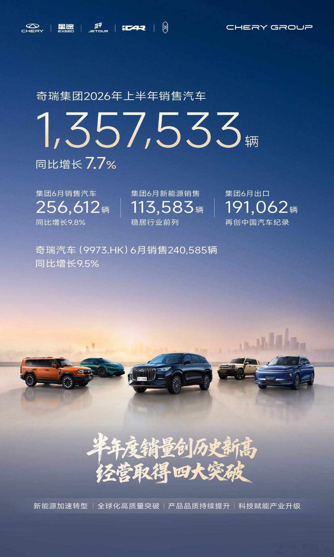 【奇瑞集团 2026 年 6 月销售汽车 25.7 万辆，同比增长 9.8%】奇