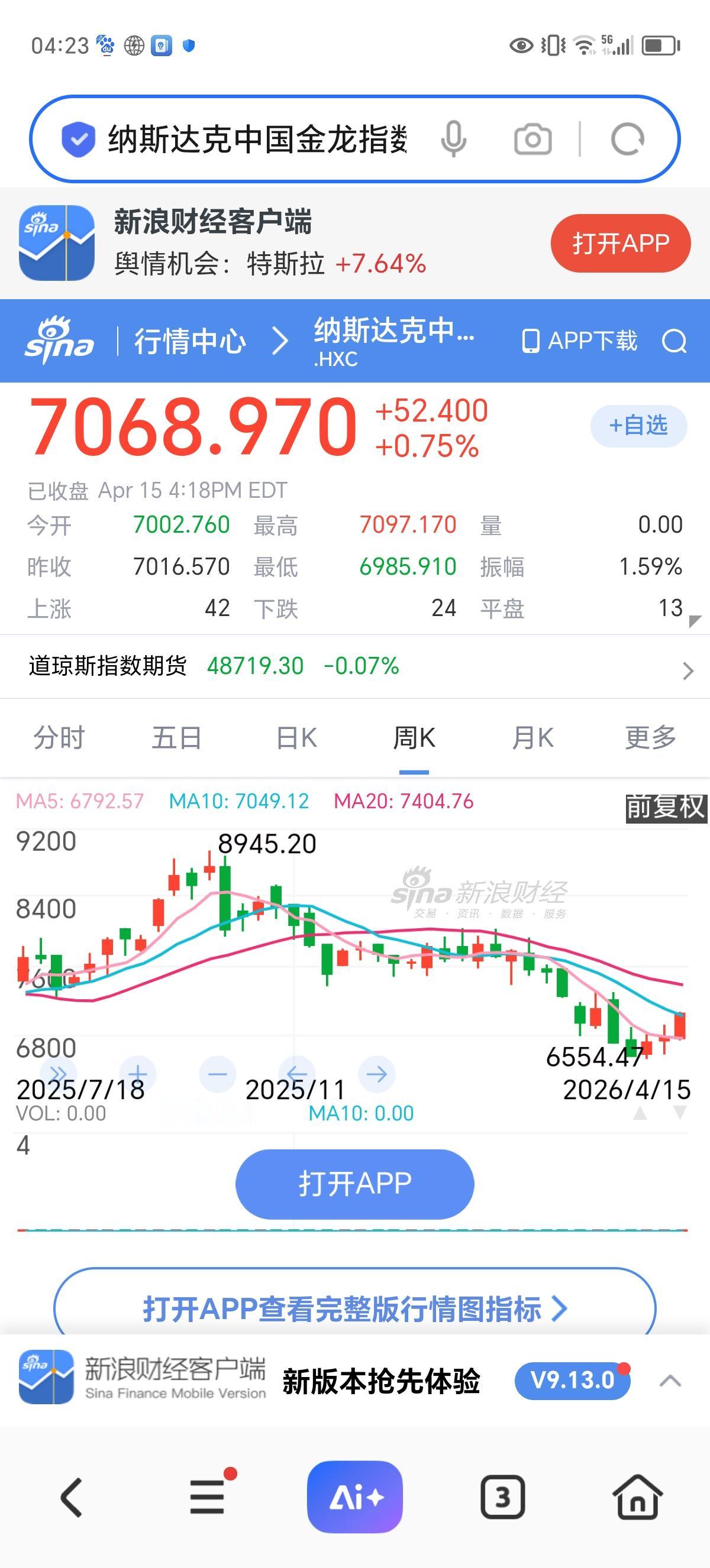 昨夜今晨：中概股连创新高，你不要迷失在黎明前。

昨夜美股低开，一路震荡走高，今