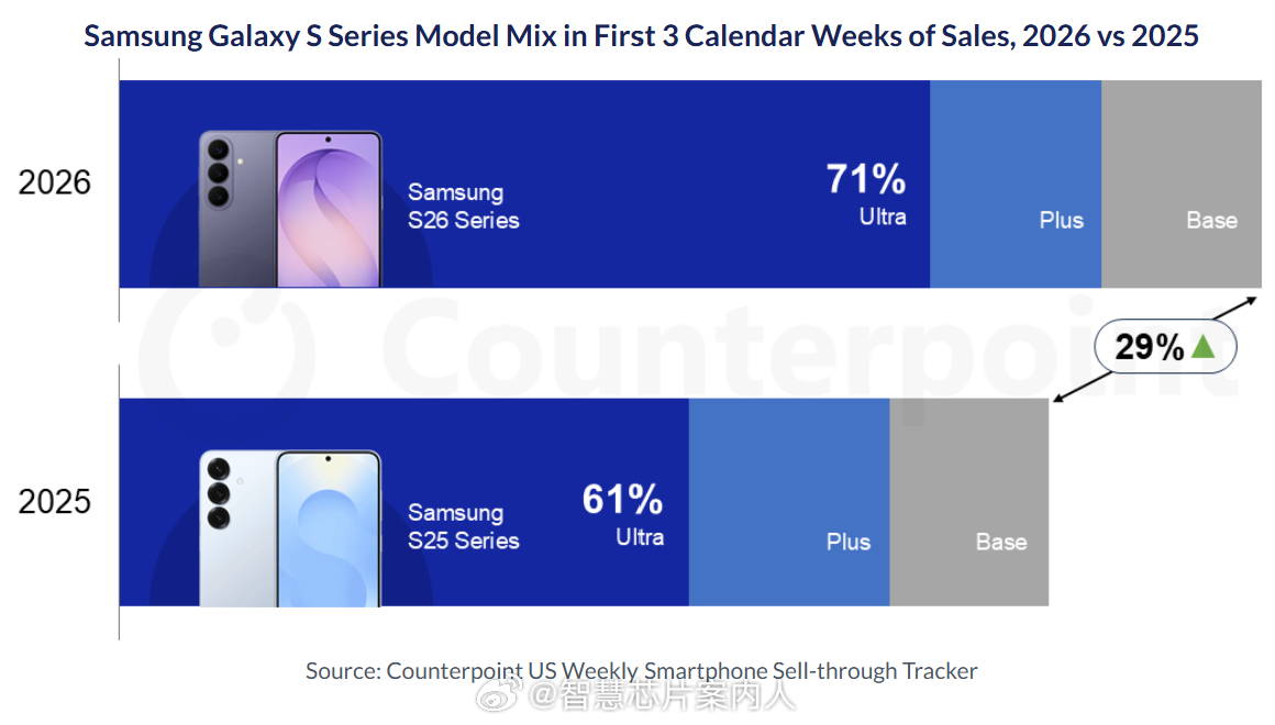Counterpoint数据，三星Galaxy S26在美国市场前三周的销售额增