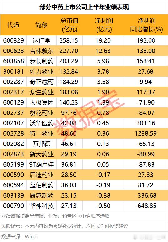 中药板块迎来重要机遇，部分概念股上半年业绩同比翻倍增长A股 ​​​