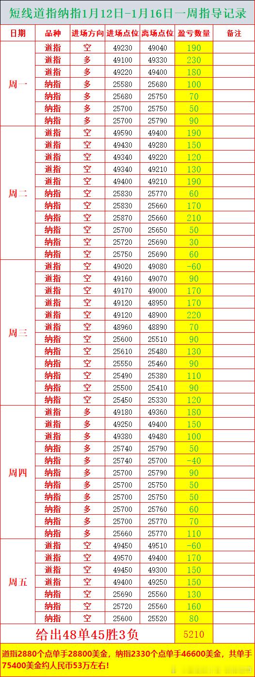 美盘短线道指纳指1月12日-16日一周指导单子总结如下！ 
