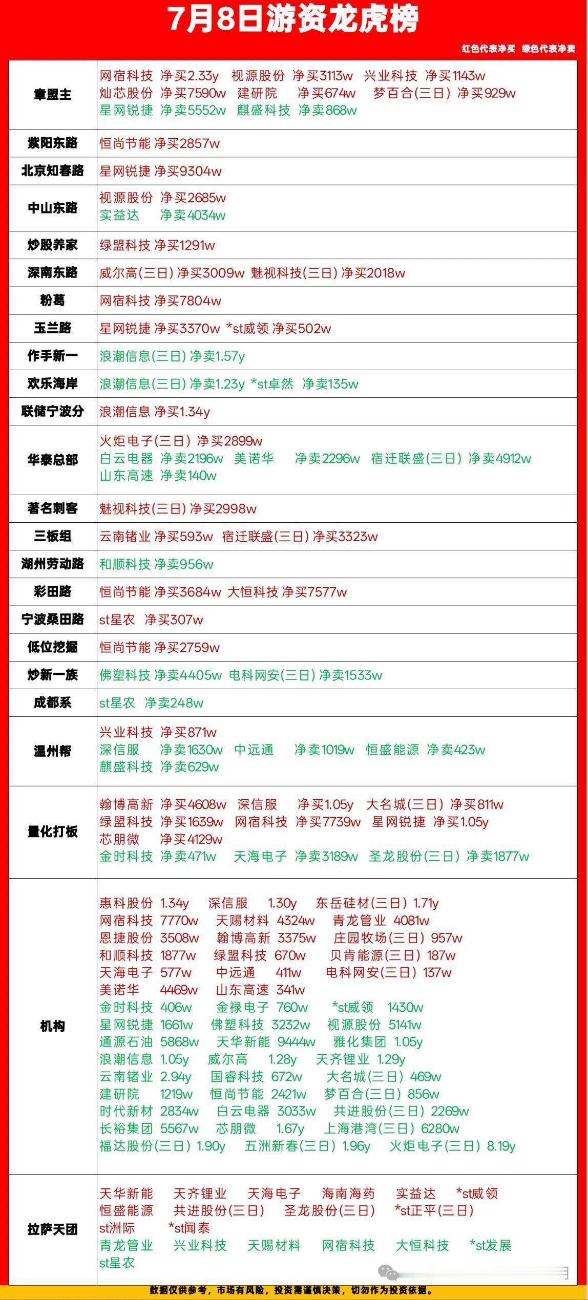 7月8日龙虎榜游资动向梳理，资金分歧明显

今日龙虎榜整体分化加大，各大知名游资