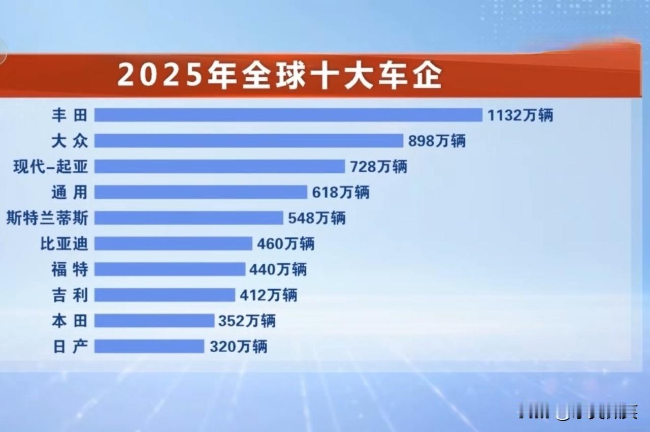 2025年比亚迪销量460万辆，首次超越福特，成为全球第六大车企，吉利也超越本田