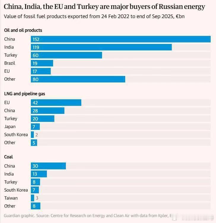 据英媒The Guardian援引"能源与清洁空气研究中心数据"报道，欧盟国家仍