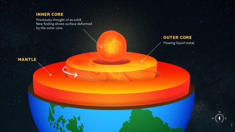 【地球固体内核边缘存在热络互动，随时间改变形状】地球核心是个宽约 2,400 公