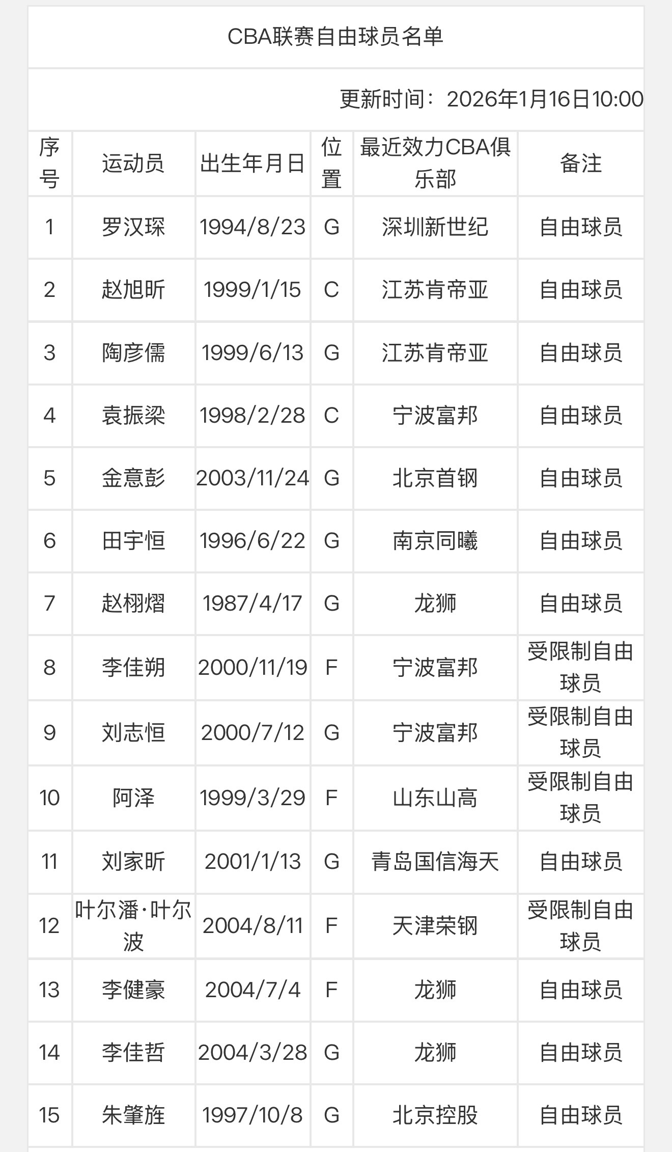 罗汉琛成为自由球员，此前他在休赛期回归深圳男篮，不过常规赛还未有过出场。cba