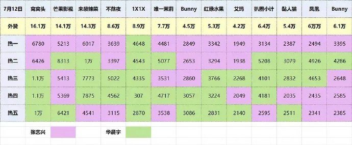 张艺兴&华晨宇昨晚kp统计，准确吗？ ​​​