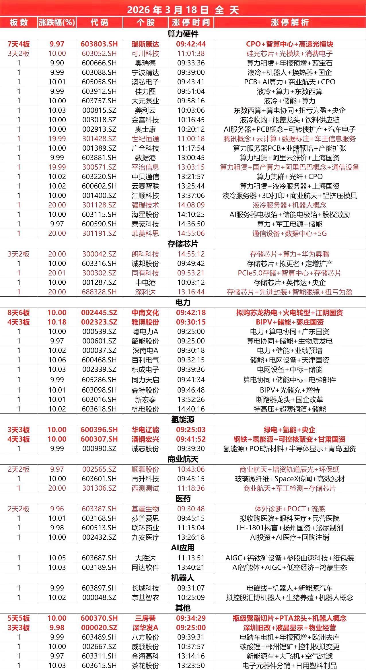 3月18日涨停，
全天封板复盘。