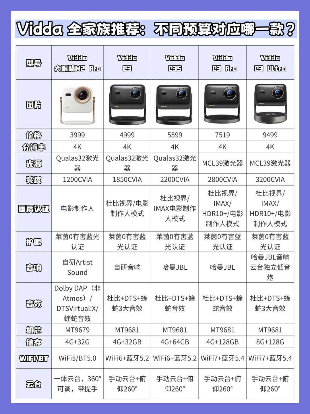Vidda投影仪5款客观测评，精准踩中每个需求