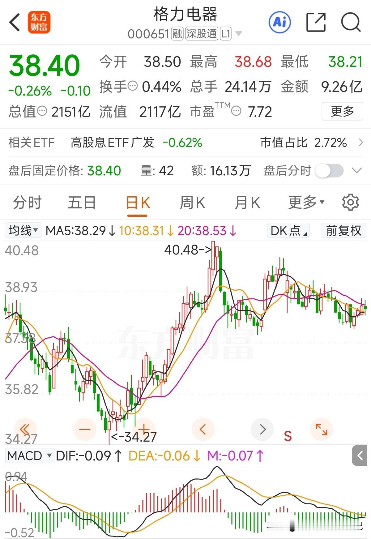 虽是账户中榜一大哥，但每股2元分红还躺在账户中，一直没给到37.5元以下位置复投