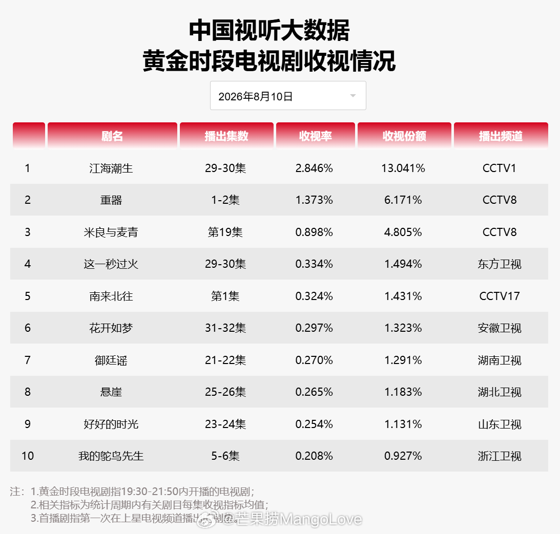 2026 年 8 月 10 日中国视听大数据 CVB 黄金档电视剧收视率日榜 T