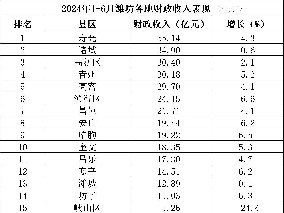 来看看潍坊市上半年
15个区县财政收入：寿光市高居第一，昌邑领先安丘，潍城第13