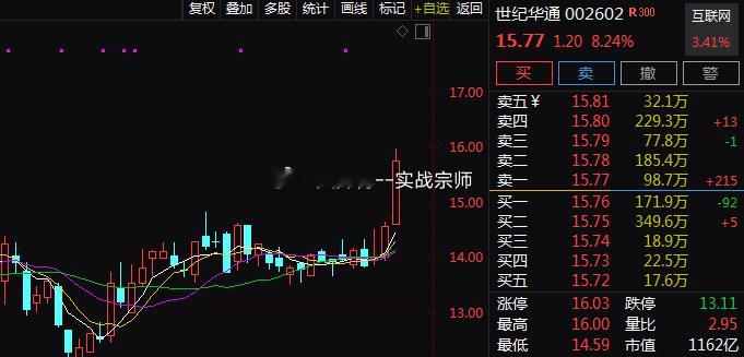 午后游戏板块震荡反弹，$世纪华通 sz002602$ 逼近涨停，$吉比特 sh6