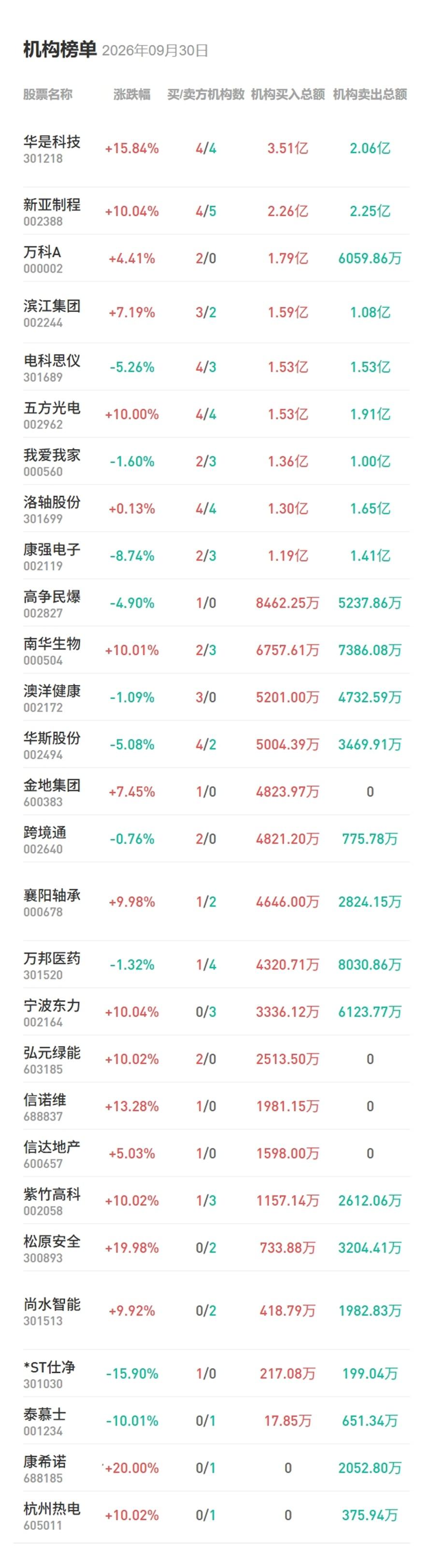 9月30日盘后龙虎榜数据：医药板块大幅反弹，机构做T加仓两只地产股

今日机构净