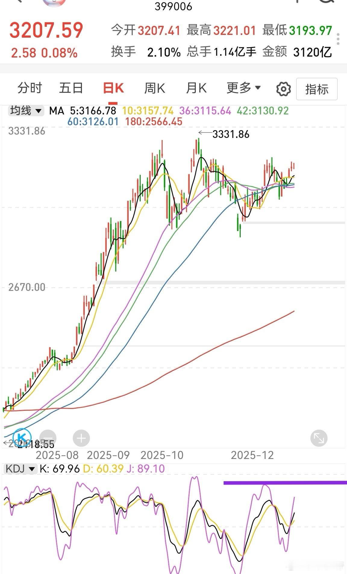 今天这么涨一下，日线kdj上升了一大截，明天再这样小阴小阳一下，kdj就到超买区