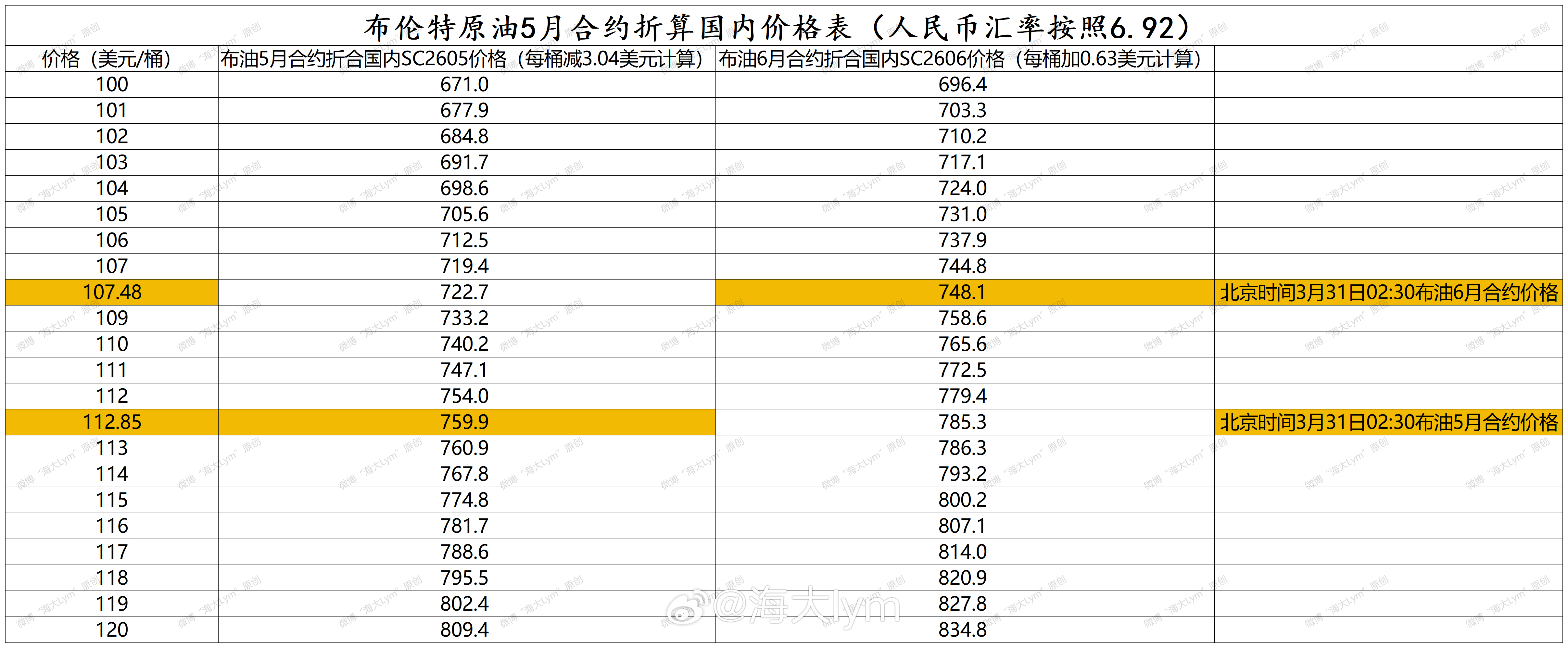 截止到北京时间3月31日02:30收盘，国内原油期货SC2605合约比布伦特原油