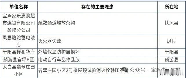 宝鸡曝光5家单位