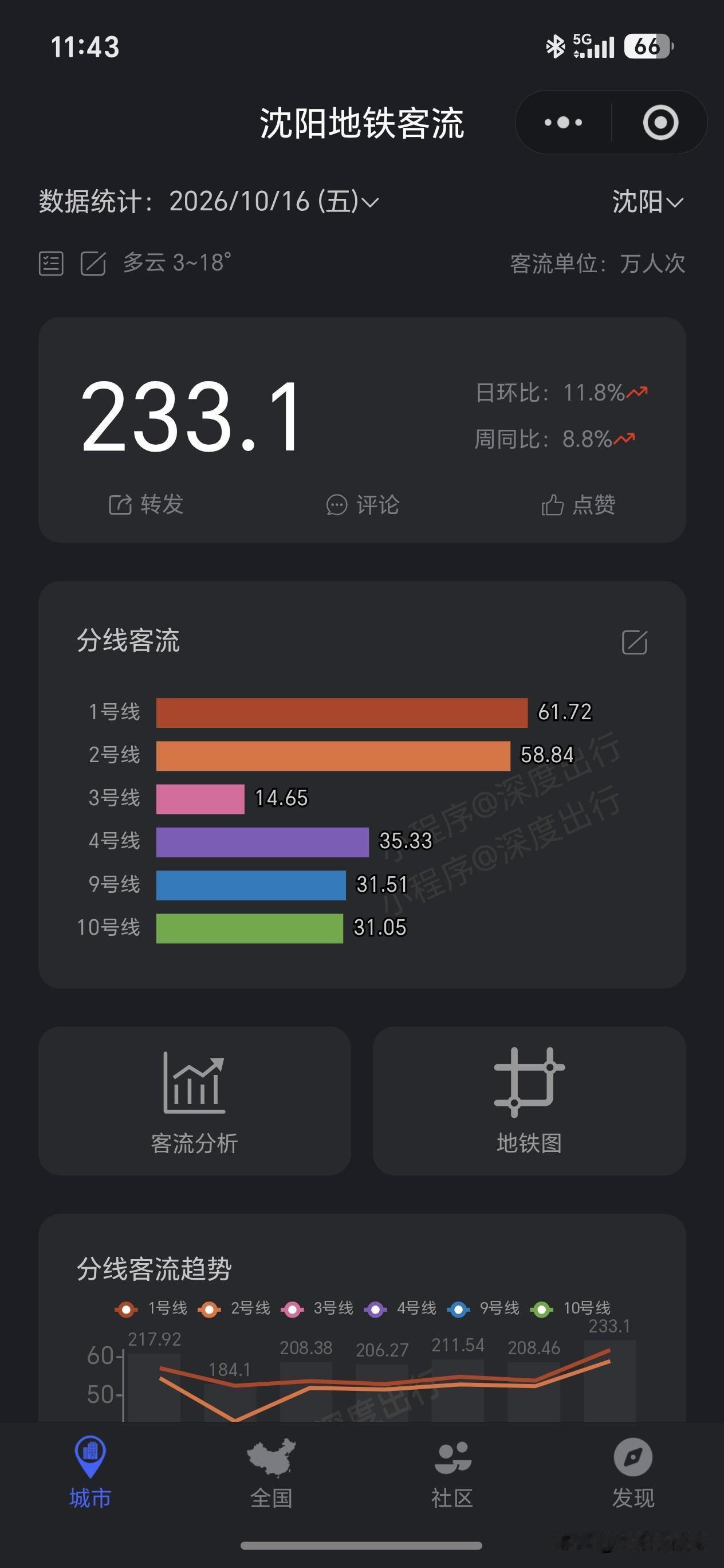沈阳地铁3号线有点神奇！开通4个月，日客流怎么都冲不破15万？[呲牙]
 
沈阳
