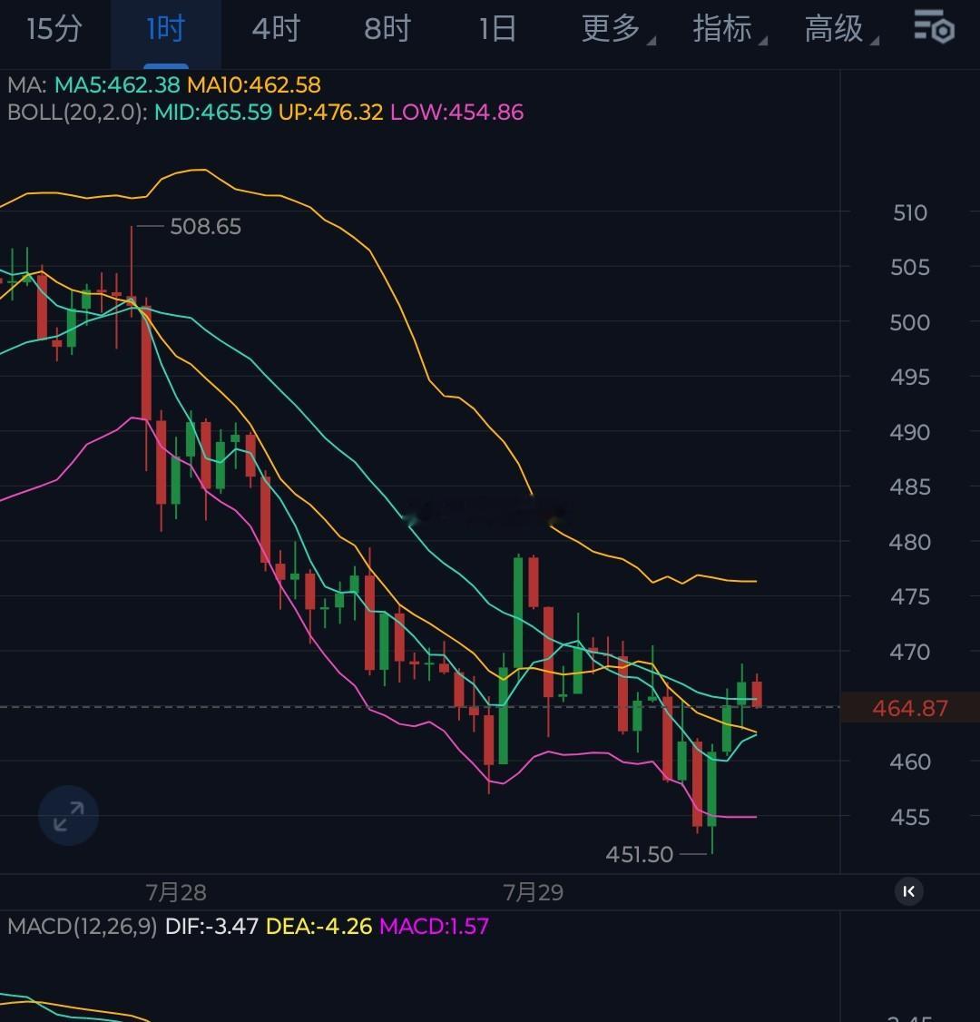 主流又一次上演欲破未破的把戏，导致山寨跟随下探回升。ZEC，上方480附近箜，下
