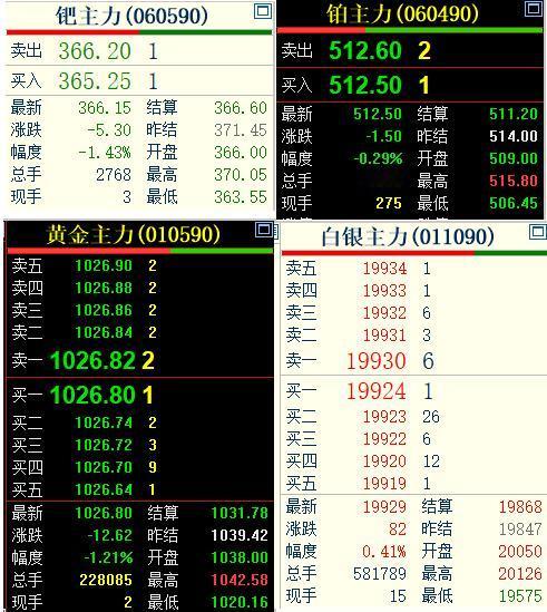 5月11日，
国内贵金属偏弱运行，
黄金期货更是大幅回落，
钯金和铂金略微回落，