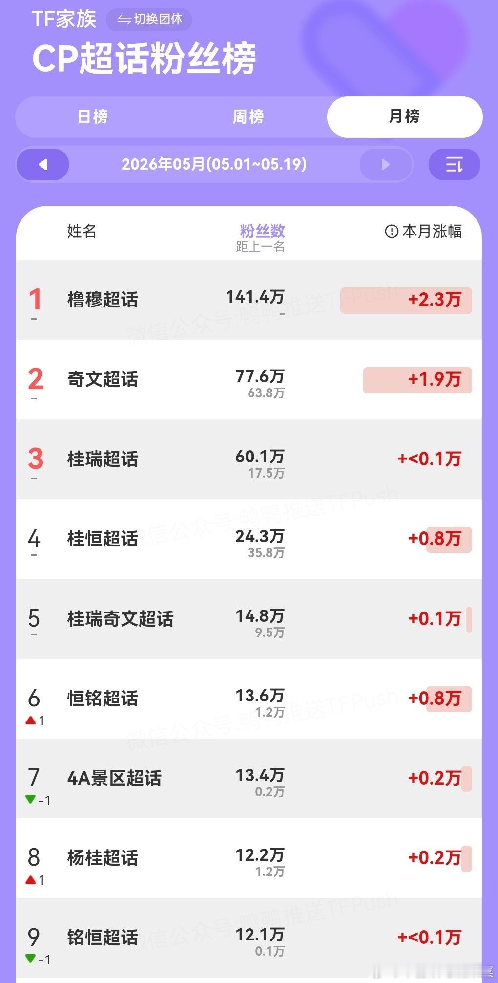 tg 四代五月目前为止CP榜单 