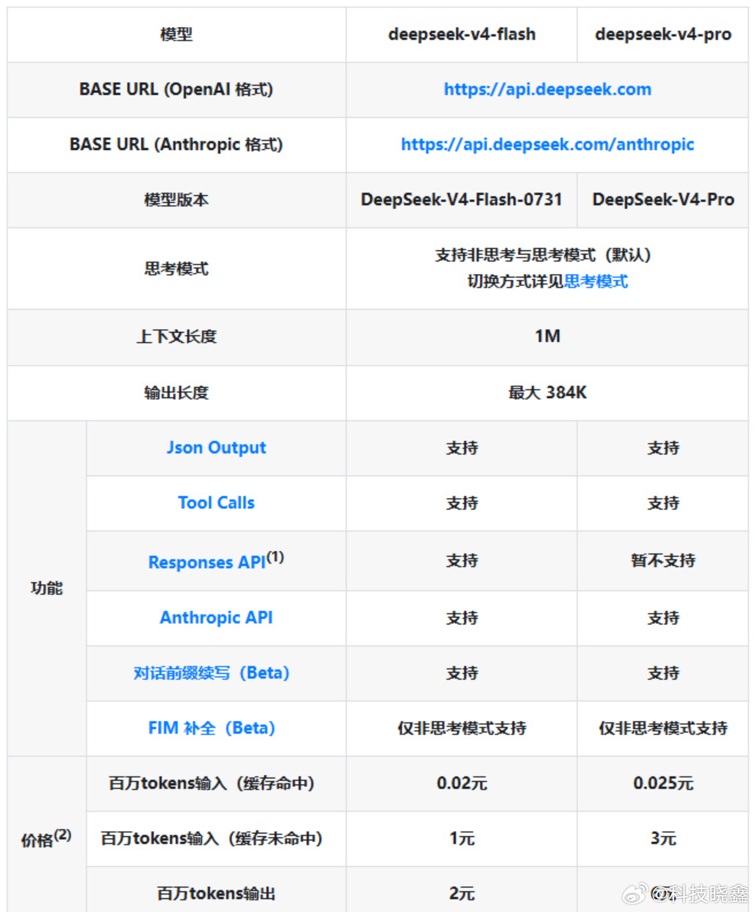 DeepSeek计划大幅涨价 是基于其现行价格为基础。对于行业收费标准而言，仍是