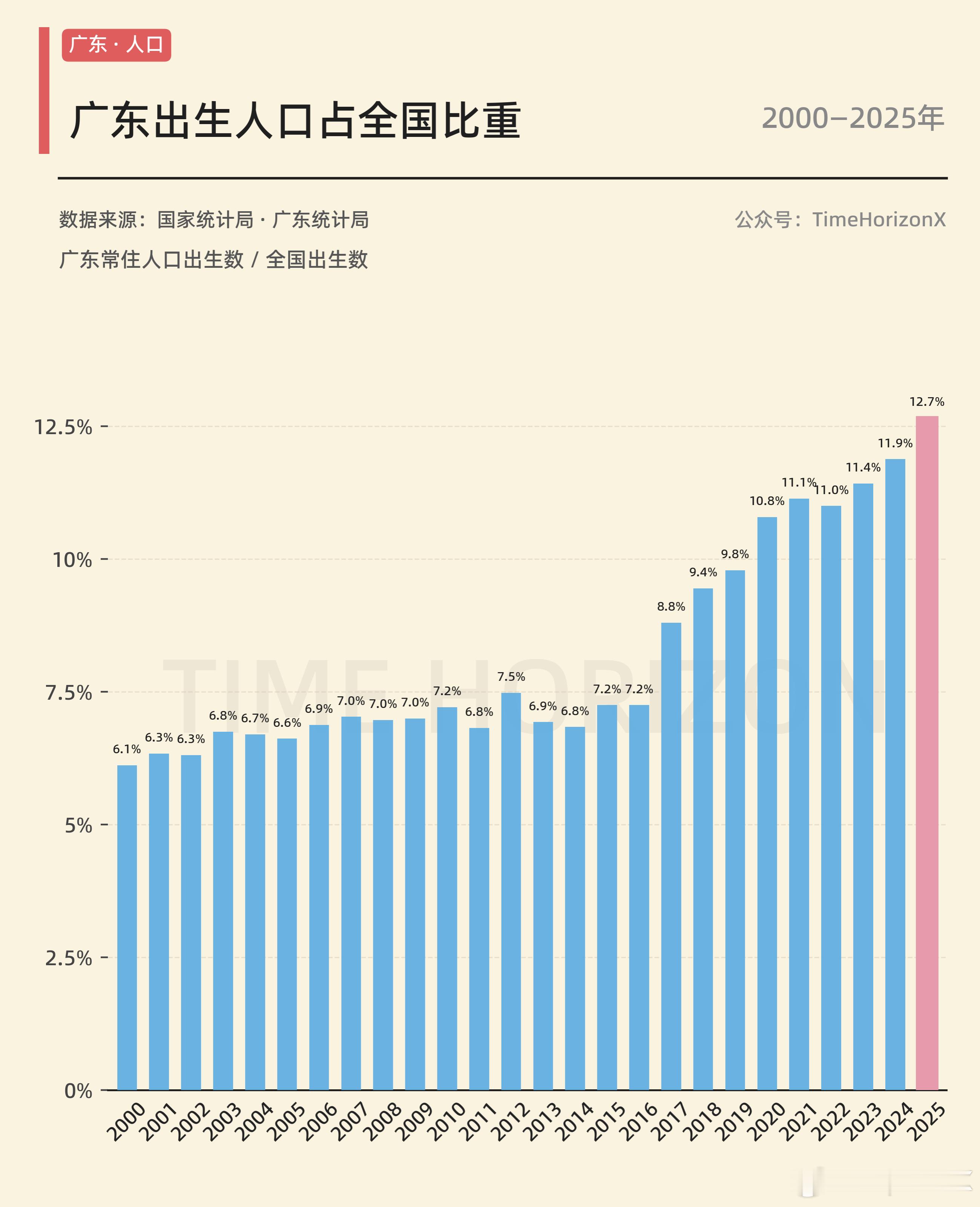 广东出生人口占全国比重和十多年前相比接近翻倍了，而且跃升主要发生在2016年二胎